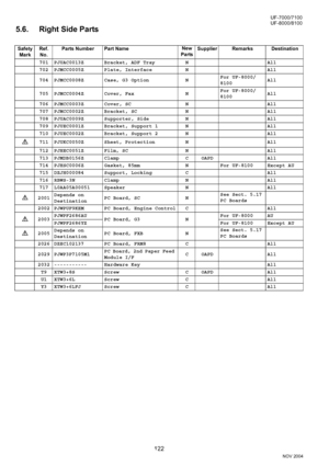 Page 122122
NOV 2004 Ve r.  2 . 0
UF-7000/7100
UF-8000/8100
5.6. Right Side Parts
Safety 
MarkRef. 
No.Parts Number Part NameNew
PartsSupplier Remarks Destination
701 PJUAC0013Z Bracket, ADF Tray  N All
702 PJMCC0005Z Plate, Interface  N All
704 PJMCC0008Z Case, G3 Option  NFor UF-8000/
8100All
705 PJMCC0004Z Cover, Fax NFor UF-8000/
8100All
706 PJMCC0003Z Cover, SC  N All
707 PJMCC0002Z Bracket, SC  N All
708 PJUAC0009Z Supporter, Side  N All
709 PJUEC0001Z Bracket, Support 1  N All
710 PJUEC0002Z Bracket,...