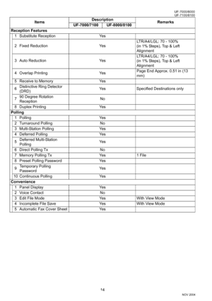 Page 1414
UF-7100/8100
NOV 2004 Ve r.  2 . 0
UF-7000/8000
Reception Features
1 Substitute Reception Yes
2 Fixed Reduction YesLTR/A4/LGL: 70 - 100% 
(in 1% Steps), Top & Left 
Alignment
3 Auto Reduction YesLTR/A4/LGL: 70 - 100% 
(in 1% Steps), Top & Left 
Alignment
4 Overlap Printing YesPage End Approx. 0.51 in (13 
mm)
5 Receive to Memory Yes
6Distinctive Ring Detector 
(DRD)Yes Specified Destinations only
790 Degree Rotation 
ReceptionNo
8 Duplex Printing Yes
Polling
1 Polling Yes
2 Turnaround Polling No
3...