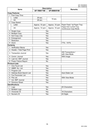 Page 1515
NOV 2004 Ve r.  2 . 0
UF-7100/8100 UF-7000/8000
Copy Features
1First Copy Time
Letter 25 sec.
19 sec.
A4 26 sec.
2 Copy Speed
Letter Approx. 15 cpm Approx. 19 cpm Paper Feed: 1st Paper Tray; 
Paper Exit: to Exit Tray; 
Continuous Copy Mode. A4 Approx. 14 cpm Approx. 18 cpm
3 Single Copy  Yes
4 Multiple Copy  Yes
5 Sort Copy only Yes
6 Enlargement Yes
7 Reduction Yes
8 Zoom Yes 71% - 141%
Certainty
1 Verification Stamp Yes
2 Header / Total Page Print  Yes
3 Transaction Journal Yes200 Transactions /...
