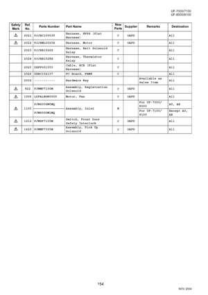 Page 154154
NOV 2004 Ve r.  2 . 0
UF-7000/7100
UF-8000/8100
Safety 
MarkRef. 
No.Parts Number Part NameNew
PartsSupplier Remarks Destination
2021 PJJEC10003YHarness, HVPS (Flat 
Harness)C OAPD All
2022 PJJRML0020Z Harness, Motor C OAPD All
2023 PJJRB1026ZHarness, Exit Solenoid 
RelayC All
2024 PJJRB1028ZHarness, Thermistor 
RelayC All
2025 DZFP001555Cable, ECB (Flat 
Harness)C All
2026 DZEC102137 PC Board, FRM8 C All
2032 ----------- Hardware KeyAvailable as 
Sales Item All
822 PJWMP7100MAssembly, Registration...