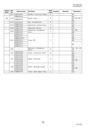 Page 160160
NOV 2004 Ve r.  2 . 0
UF-7000/7100
UF-8000/8100
Safety 
MarkRef. 
No.Parts Number Part NameNew
PartsSupplier Remarks Destination
2215 PJQTC0005Z Holder, Directory Sheet  N AU
2216PJQQC0012Z
Quick Guide NAU
PJQQC0013ZAG, AL, AV, 
EB
2217 PJPCC0001Z Box, Accessories  N All
2218PJQMC0081Z
Operating Instructions NYV
PJQMC0083ZAE
2219 PJQRC0031Z Important Notice N All
2220DZFN000120
Converter, Telephone 
LineCAL, EB
DZFN000096AM
2221DZFB000010
Plug, PTT CAL
DZFN000105AV
K2ME4B000001AM
DZFB000001EH...