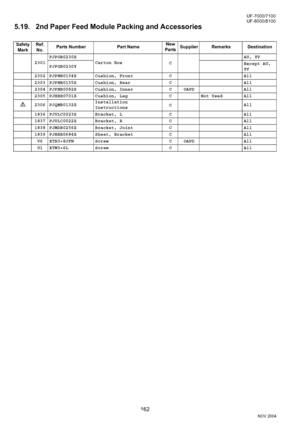 Page 162162
NOV 2004 Ve r.  2 . 0
UF-7000/7100
UF-8000/8100
5.19. 2nd Paper Feed Module Packing and Accessories
Safety 
MarkRef. 
No.Parts Number Part NameNew
PartsSupplier Remarks Destination
2301PJPGB0230Z
Carton Box
CAU, YV
PJPGB0230YExcept AU, 
YV
2302 PJPNB0154Z Cushion, Front C All
2303 PJPNB0155Z Cushion, Rear C All
2304 PJPNB0082Z Cushion, Inner C OAPD All
2305 PJHRB0701Z Cushion, Leg C Not Used All
2306 PJQMB0132ZInstallation 
InstructionsCAll
1836 PJULC0023Z Bracket, L C All
1837 PJULC0022Z Bracket, R...