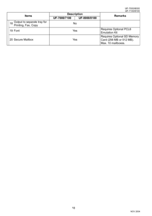 Page 1818
UF-7100/8100
NOV 2004 Ve r.  2 . 0
UF-7000/8000
18Output to separate tray for 
Printing, Fax, CopyNo
19 Font YesRequires Optional PCL6 
Emulation Kit
20 Secure Mailbox YesRequires Optional SD Memory 
Card (256 MB or 512 MB).
Max. 10 mailboxes. ItemsDescription
Remarks
UF-7000/7100 UF-8000/8100
Downloaded From ManualsPrinter.com Manuals 