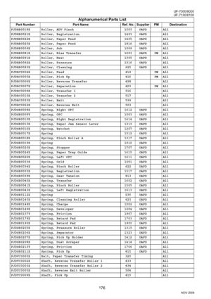 Page 176176
UF-7000/8000
NOV 2004 Ve r.  2 . 0
UF-7100/8100
PJDRB0018Z Roller, ADU Pinch 1503 OAPD All
PJDRB0021Z Roller, Registration 1403 OAPD All
PJDRB0022Z Roller, Paper Feed 1405 OAPD All
PJDRB0025Z Roller, Paper Feed 1816 OAPD All
PJDRB0059Z Roller, Sub 1009 OAPD All
PJDRB0081Z Roller, Bias Transfer 1603 OAPD PM All
PJDRB0091Z Roller, Heat 1305 OAPD All
PJDRB0092Z Roller, Pressure 1316 OAPD All
PJDRB0093Z Roller, Cleaning 625 OAPD All
PJDRC0004Z Roller, Feed  419 PM All
PJDRC0005Z Roller, Pick Up 416 PM...