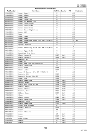 Page 180180
UF-7000/8000
NOV 2004 Ve r.  2 . 0
UF-7100/8100
PJKMC0002Z Cover, Rear 2 607 All
PJKMC0003Z Cover, Right 613 All
PJKMC0004Z Cover, Left  612 All
PJKMC0005Z Cover, Inner Top  601 All
PJKMC0006Z Cover, SD Memory Card 610 All
PJKMC0007Z Cover, Inner Right  605 All
PJKMC0008Z Cover, Inner Left  602 All
PJKMC0009Z Cover, Inner Rear  603 All
PJKMC0010Z Cover, Lower Right Rear 611 All
PJKNC0003Z Frame, ADF 313 All
PJKNC0004Z Tray 308 All
PJKNC0008Z Cover, Tray 309 All
PJKPC0002Z Cover, Rear 409 All...