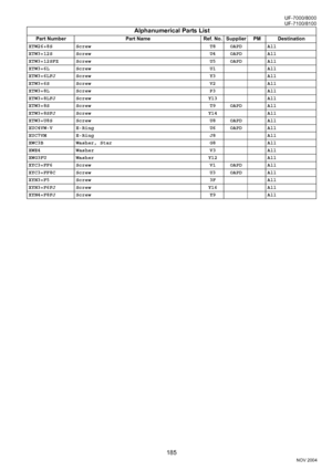 Page 185185
UF-7000/8000
NOV 2004 Ve r.  2 . 0
UF-7100/8100
XTW26+8S Screw T8 OAPD All
XTW3+12S Screw U4 OAPD All
XTW3+12SFZ Screw U5 OAPD All
XTW3+6L Screw U1 All
XTW3+6LFJ Screw Y3 All
XTW3+6S Screw V2 All
XTW3+8L Screw P3 All
XTW3+8LFJ Screw Y13 All
XTW3+8S Screw T9 OAPD All
XTW3+8SFJ Screw Y14 All
XTW3+U8S Screw U8 OAPD All
XUC4VW-V E-Ring U6 OAPD All
XUC7VM E-Ring J8 All
XWC3B Washer, Star G8 All
XWE4 Washer V3 All
XWG3FU Washer Y12 All
XYC3+FF6 Screw V1 OAPD All
XYC3+FF8C Screw U3 OAPD All
XYN3+F5 Screw 3F...