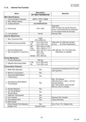 Page 2020
UF-7100/8100
NOV 2004 Ve r.  2 . 0
UF-7000/8000
1.1.4. Internet Fax Function
ItemsDescription
Remarks
UF-7000/7100/8000/8100
Main Specifications
1 Communication Protocols SMTP / POP3 / MIME
2 Max. Modem Speed NA
3 Coding Scheme JBIG/MMR/MR/MH
4 File Format TIFF / PDF Selectable
(PDF formats are used for Scan-to-
Email, current Internet Fax standards 
do not support these file formats)
5 Line Interface RJ-45 Ethernet LAN
Scanner Mechanism
1 Max. Document SizeLegal
216 x 2000 mm
2 Effective Scanning...