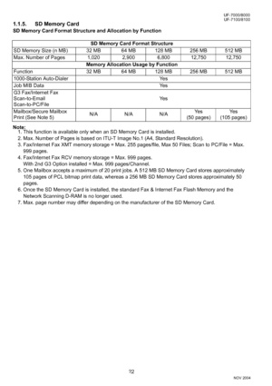 Page 2222
UF-7100/8100
NOV 2004 Ve r.  2 . 0
UF-7000/8000
1.1.5. SD Memory Card
SD Memory Card Format Structure and Allocation by Function
Note:
1. This function is available only when an SD Memory Card is installed.
2. Max. Number of Pages is based on ITU-T Image No.1 (A4, Standard Resolution).
3. Fax/Internet Fax XMT memory storage = Max. 255 pages/file, Max 50 Files; Scan to PC/File = Max. 
999 pages.
4. Fax/Internet Fax RCV memory storage = Max. 999 pages. 
With 2nd G3 Option installed = Max. 999...