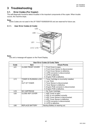 Page 4141
UF-7000/8000
NOV 2004 Ve r.  2 . 0
UF-7100/8100
3 Troubleshooting
3.1. Error Codes (For Copier)
The self-diagnostic functions detect troubles in the important components of the copier. When trouble 
occurs, the machine stops.
Note:
Some Codes are not used in the UF-7000/7100/8000/8100 and are reserved for future use.
3.1.1. User Error Codes (U Code)
Note:
Uxx and a message will appear on the Panel Display.
User Error Codes (U Code) Table
Code Item Check Points
U01 CLOSE FRONT COVER 1. Front Cover is...