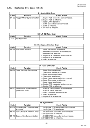 Page 4545
UF-7000/8000
NOV 2004 Ve r.  2 . 0
UF-7100/8100
3.1.3. Mechanical Error Codes (E Code)
E1: Optical Unit Error
Code Function Check Points
E1- 22 Polygon Motor Synchronization 1. Engine PCB connector is disconnected. 
2. Engine PCB is defective.
3. Laser Unit is defective.
4. LVPS connectors is disconnected. 
5. LVPS is defective.
6. SC PCB is defective.
E2: Lift DC Motor Error
Code Function Check Points
E2 Not Applicable -
E3: Development System Error
Code Function Check Points
E3- 20 Main Motor...