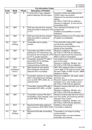 Page 4848
UF-7000/8000
NOV 2004 Ve r.  2 . 0
UF-7100/8100
400 XMT B T1 timer (35 ± 5 sec.) elapsed 
without detecting 300 bps signal.Incorrect number was dialed and the 
START button was pushed.
Telephone line was disconnected while 
dialing.
SC PCB or FXB PCB are defective.
Receiver is defective. (It may only be 
transmitting CED)
401 XMT B DCN was returned from receiver 
while transmitter is waiting for CFR 
or FTT.Your machines ID Number is not 
programmed.
Possible incompatibility or incorrect 
Password....