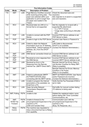 Page 5252
UF-7000/8000
NOV 2004 Ve r.  2 . 0
UF-7100/8100
718 XMT LAN Page Memory Overflow occurred 
while receiving printing data.   The 
paper size selected within your 
application to print is larger than 
the paper size loaded in the 
Tray(s).Check the document size and 
resolution.
Ask originator to re-send in a supported 
size and resolution.
719 RCV LAN Received data via LAN is in a 
format that is not supported.Ask the originator to re-send with a 
supported file attachment:
* In a TIFF-F format.
*...