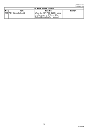 Page 6060
UF-7000/8000
NOV 2004 Ve r.  2 . 0
UF-7100/8100
175 ADF Stamp Solenoid When the ADF PCB CN25-2 signal 
level changes to 0V from +24V, 
Solenoid operates for 1 second. F4 Mode (Check Output)
No. Item Function Remark
Downloaded From ManualsPrinter.com Manuals 