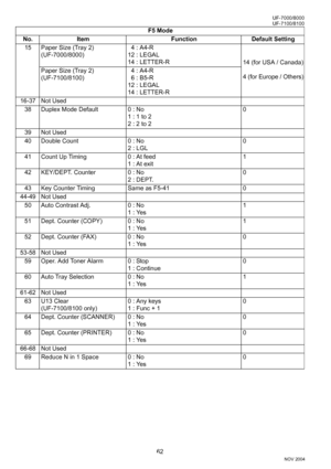 Page 6262
UF-7000/8000
NOV 2004 Ve r.  2 . 0
UF-7100/8100
15 Paper Size (Tray 2)
(UF-7000/8000)  4 : A4-R
12 : LEGAL
14 : LETTER-R
14 (for USA / Canada)
4 (for Europe / Others) Paper Size (Tray 2)
(UF-7100/8100)  4 : A4-R
  6 : B5-R
12 : LEGAL
14 : LETTER-R
16-37 Not Used
38 Duplex Mode Default 0 : No
1 : 1 to 2
2 : 2 to 20
39 Not Used
40 Double Count 0 : No
2 : LGL0
41 Count Up Timing 0 : At feed
1 : At exit1
42 KEY/DEPT. Counter 0 : No
2 : DEPT.0
43 Key Counter Timing Same as F5-41 0
44-49 Not Used
50 Auto...