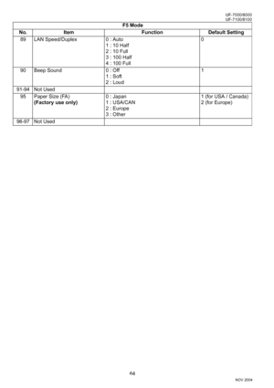 Page 6464
UF-7000/8000
NOV 2004 Ve r.  2 . 0
UF-7100/8100
89 LAN Speed/Duplex 0 : Auto 
1 : 10 Half 
2 : 10 Full 
3 : 100 Half 
4 : 100 Full0
90 Beep Sound 0 : Off
1 : Soft
2 : Loud1
91-94 Not Used
95 Paper Size (FA) 
(Factory use only)0 : Japan
1 : USA/CAN
2 : Europe
3 : Other1 (for USA / Canada)
2 (for Europe)
96-97 Not UsedF5 Mode
No. Item Function Default Setting
Downloaded From ManualsPrinter.com Manuals 