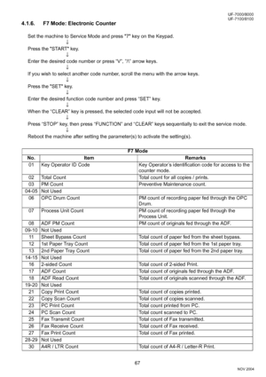 Page 6767
UF-7000/8000
NOV 2004 Ve r.  2 . 0
UF-7100/8100
4.1.6. F7 Mode: Electronic Counter
Set the machine to Service Mode and press 7 key on the Keypad.
↓
Press the START key.
↓
Enter the desired code number or press “V”, ”/\” arrow keys.
↓
If you wish to select another code number, scroll the menu with the arrow keys.
↓
Press the SET key.
↓
Enter the desired function code number and press “SET” key.
↓
When the “CLEAR” key is pressed, the selected code input will not be accepted.
↓
Press “STOP” key, then...