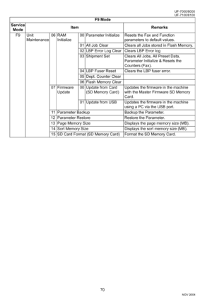 Page 7070
UF-7000/8000
NOV 2004 Ve r.  2 . 0
UF-7100/8100
F9 Unit 
Maintenance06 RAM 
Initialize00 Parameter Initialize Resets the Fax and Function 
parameters to default values.
01 All Job Clear Clears all Jobs stored in Flash Memory.
02 LBP Error Log Clear Clears LBP Error log
03 Shipment Set Clears All Jobs, All Preset Data, 
Parameter Initialize & Resets the 
Counters (Fax).
04 LBP Fuser Reset Clears the LBP fuser error.
05 Dept. Counter Clear
06 Flash Memory Clear
07 Firmware
Update00 Update from Card
(SD...