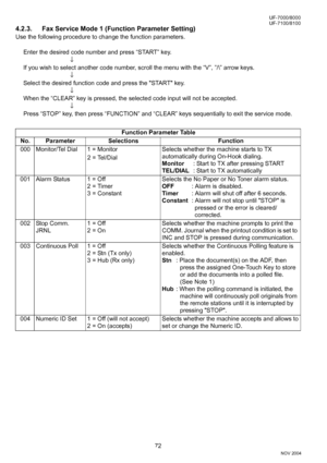 Page 7272
UF-7000/8000
NOV 2004 Ve r.  2 . 0
UF-7100/8100
4.2.3. Fax Service Mode 1 (Function Parameter Setting)
Use the following procedure to change the function parameters.
Enter the desired code number and press “START” key.
↓
If you wish to select another code number, scroll the menu with the “V”, ”/\” arrow keys.
↓
Select the desired function code and press the START key.
↓
When the “CLEAR” key is pressed, the selected code input will not be accepted.
↓
Press “STOP” key, then press “FUNCTION” and “CLEAR”...