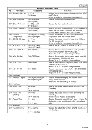 Page 7575
UF-7000/8000
NOV 2004 Ve r.  2 . 0
UF-7100/8100
025 COMM. Start-Up 1 = First
2 = SecondSelects the communication start-up condition (XMT 
and Polling).
(Used when Echo Suppression is disabled.)
026 Non-Standard 1 = Off (Invalid)
2 = On (Valid)Selects own mode (Panafax mode).
027 Short Protocol B 1 = Off (Invalid)
2 = On (Valid)Selects the short protocol mode.
028 Short Protocol D 1 = Off (Invalid)
2 = On (Valid)Selects the short protocol mode. When activated, it 
allows the machine to automatically...