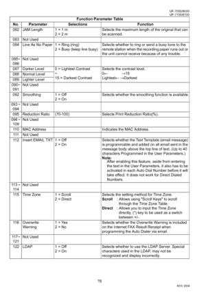Page 7878
UF-7000/8000
NOV 2004 Ve r.  2 . 0
UF-7100/8100
082 JAM Length 1 = 1 m
2 = 2 mSelects the maximum length of the original that can 
be scanned.
083 Not Used
084 Line As No Paper 1 = Ring (ring)
2 = Busy (keep line busy)Selects whether to ring or send a busy tone to the 
remote station when the recording paper runs out or 
the unit cannot receive because of any trouble.
085~
086Not Used
087 Darker Level 0 = Lightest Contrast
~
15 = Darkest ContrastSelects the contrast level.
0←             →15
Lightest←...