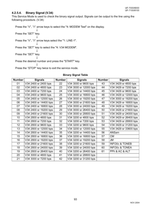 Page 9393
UF-7000/8000
NOV 2004 Ve r.  2 . 0
UF-7100/8100
4.2.5.4. Binary Signal (V.34)
This Service Mode is used to check the binary signal output. Signals can be output to the line using the 
following procedure. (V.34)
Press the “V”, ”/\” arrow keys to select the 4: MODEM Test on the display.
↓
Press the “SET” key.
↓
Press the “V”, ”/\” arrow keys select the 1: LINE-1.
↓
Press the “SET” key to select the 4: V34 MODEM.
↓
Press the “SET” key.
↓
Press the desired number and press the START key.
↓
Press the...