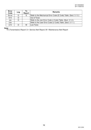 Page 9696
UF-7000/8000
NOV 2004 Ve r.  2 . 0
UF-7100/8100
Note:
TX (Transmission) Report: S = Service Alert Report, M = Maintenance Alert ReportError 
CodeLogTx 
ReportRemarks
Ex-xx O S Refer to the Mechanical Error Code (E Code) Table. (Sect. 3.1.3.)
E13 O Out of Toner.
Jxx O Refer to the Jam Error Code (J Code) Table. (Sect. 3.1.2.)
Uxx Refer to the User Error Code (U Code) Table. (Sect. 3.1.1.)
U13 O M Low Toner.
Downloaded From ManualsPrinter.com Manuals 