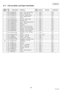 Page 138138
NOV 2004 Ve r.  2 . 0
UF-7000/7100
UF-8000/8100
5.11. Pick Up Roller and Paper Feed Roller
Safety 
MarkRef. 
No.Parts Number Part NameNew
PartsSupplier Remarks Destination
1401 PJDGB0040Z Gear, Pick Up Internal C OAPD All
1402 PJDGB0041Z Gear, Pick Up Arm C OAPD All
1403 PJDRB0021Z Roller, Registration C OAPD All
1404 PJDGB0038ZGear, Registration 
RollerC OAPD All
1405 PJDRB0022Z Roller, Paper Feed C OAPD All
1406 PJDJ05041RZ Bearing, R5 C OAPD All
1407 PJDGB0039Z Gear, Paper Feed Roller C OAPD All...