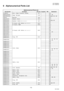 Page 172172
UF-7000/8000
NOV 2004 Ve r.  2 . 0
UF-7100/8100
6 Alphanumerical Parts List
Alphanumerical Parts List
Part Number Part Name Ref. No. Supplier PM Destination
40S2M120 Belt, Paper Transfer Timing  527 All
A4DP3L000003
Lamp, Halogen 1309AU, AE
A4DP7K000002Except AU, AE
CR2032 Battery 122 All
DZAL000072 Sensor, Photo 320 All
DZDU000025
Handset (Refer to 1.1.1.) 626Except AK
DZDU000027AK
DZEC101941 PC Board, SRU (Refer to 1.1.1.) 2027 AU
DZEC102137 PC Board, FRM8 2026 All
DZEC102449
PC Board, SRU (Refer...