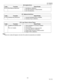 Page 4646
UF-7000/8000
NOV 2004 Ve r.  2 . 0
UF-7100/8100
Note:
These error codes will appear only when the optional accessories are installed. E5- 40 Sort Memory Abnormal 1. Sort Memory defective.
2. SC PCB connector is disconnected.
3. SC PCB defective.
E7: Optional Unit Error
Code Function Check Points
E7- 90 Hardware Key Abnormal 1. Incorrect Hardware Key is installed.
2. Hardware Key is defective.
E13: Low Toner or Out of Toner
Code Function Check Points
E13 TONER IS RUNNING LOW
or 
OUT OF TONER1. Toner...