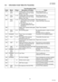 Page 4747
UF-7000/8000
NOV 2004 Ve r.  2 . 0
UF-7100/8100
3.2. Information Code Table (For Facsimile)
Fax Information Codes
Code Mode Phase Description of Problem Cause
001 RCV
COPYC, D Leading edge of the recording 
paper fails to reach the Timing 
Sensor. (1st Tray)Recording paper jam.
Timing Sensor abnormal.
002 RCV
COPYC, D Leading edge of the recording 
paper fails to reach the Timing 
Sensor. (2nd Tray)Recording paper jam.
Timing Sensor abnormal.
007 RCV
COPYC, D 1. Leading edge of the recording 
paper...