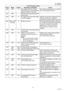 Page 5151
UF-7000/8000
NOV 2004 Ve r.  2 . 0
UF-7100/8100
582 XMT B Sub-address SEP (for Polling) 
transmission to a unit that has their 
DIS bit 47 (NSF bit 130) OFF.Sub-address transmission to a unit that 
has no Sub-address function.
601 XMT ADF Door was opened during ADF  
transmission.
623 XMT A No original was in the ADF. (Built-
in dialer engaged)Operator removed the original from the 
ADF after dialing was completed.
Original was not set properly in the ADF.
630 XMT or RCV
(Polling)B Redial count over....