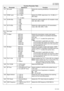 Page 7474
UF-7000/8000
NOV 2004 Ve r.  2 . 0
UF-7100/8100
011 RX Level 1 = -43 dBm
2 = -38 dBm
3 = -33 dBm
4 = -48 dBmSelects the receiving sensitivity of -33/-38/-43/-48 
dBm.
012 DTMF Level 00 = 0 dBm
~
15 = -15 dBmSelects the DTMF output level, 0 to -15 dBm in 1 
dBm steps.
013 G3 RX EQL 1 = 0dB
2 = 4dB
3 = 8dB
4 = 12dBSelects the cable equalizer for G3 reception mode, 
0dB, 4dB, 8dB or 12dB.
014 G3 TX EQL 1 = 0dB
2 = 4dB
3 = 8dB
4 = 12dBSelects the cable equalizer for G3 transmission 
mode, 0dB, 4dB, 8dB or...