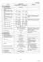 Page 1010
UF-7100/8100
NOV 2004 Ve r.  2 . 0
UF-7000/8000
Scanner Mechanism
1 Scanning Device CIS (ADF)
2Scanning Resolution /
Speed
Std: 203 x 98 (8 x 3.85)
dpi x lpi (pels/mm x lines/
mm)LT R :  1 . 4  s e c
A4 : 1.5 secLT R :  0 . 7  s e c
A4 : 0.7 sec
Excludes: Initializing Time, ADF 
slipping factor, and Data XMT 
Time.
(Letter size for USA and Canada; 
A4 size for Other Destinations) Fine: 203 x 196 (8 x 7.7)
dpi x lpi (pels/mm x lines/
mm)LT R :  2 . 8  s e c
A4 : 3.0 secLT R :  1 . 4  s e c
A4 : 1.5...