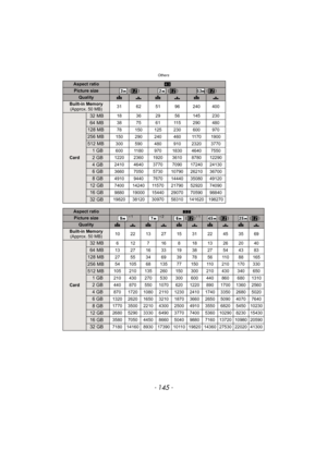 Page 145- 145 -
Others
Aspect ratioX 
Picture size () () ()
QualityA › A › A › 
Built-in Memory
(Approx. 50 MB)31 62 51 96 240 400
Card
32 MB18 36 29 56 145 230
64 MB38 75 61 115 290 480
128 MB78 150 125 230 600 970
256 MB150 290 240 460 1170 1900
512 MB300 590 480 910 2320 3770
1GB600 1180 970 1830 4640 7550
2GB1220 2360 1920 3610 8780 12290
4GB2410 4640 3770 7090 17240 24130
6GB3660 7050 5730 10790 26210 36700
8GB4910 9440 7670 14440 35080 49120
12 GB7400 14240 11570 21790 52920 74090
16 GB9880 19000 15440...