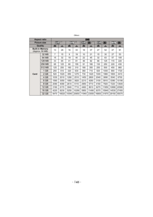 Page 146Others
- 146 -
Aspect ratioW 
Picture size¢1¢2 ()¢1 () ()
QualityA › A › A › A › A › 
Built-in Memory
(Approx. 50 MB)13 26 16 33 18 37 27 52 47 91
Card
32 MB7 15 9 19 10 21 15 30 27 53
64 MB15 32 19 40 22 45 32 63 57 105
128 MB33 65 41 81 46 92 66 125 115 220
256 MB65 125 80 155 91 180 130 250 220 430
512 MB125 250 160 310 180 350 250 500 450 860
1GB250 510 320 630 360 710 520 1000 900 1720
2GB520 1020 650 1270 730 1420 1040 1980 1800 3410
4GB1030 2010 1280 2510 1450 2800 2040 3890 3540 6700
6GB1560 3050...