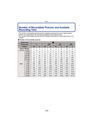 Page 169- 169 -
Others
OthersNumber of Recordable Pictures and Available 
Recording Time
•The number of recordable pictures and the available recording time are an approximation. 
(These vary depending on the recording conditions and the type of card.)
•The number of recordable pictures and the available recording time varies depending on the 
subjects.
∫Number of recordable pictures 
Aspect ratioX
Picture size  () () ()
QualityA › A › A › A › 
Built-in Memory
(Approx. 40 MB)6 12 8 1813262854
Card
32MB 3 8 5 11...
