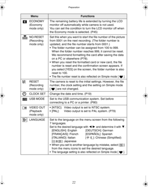 Page 22 Preparation
22
MenuFunctions
ECONOMY
(Economy 
mode only)The remaining battery life is extended by turning the LCD 
monitor off automatically while camera is not used.
You can set the condition to turn the LCD monitor off when 
the Economy mode is selected. (P45)
NO.RESET
(Recording 
mode only)Set this when you want to start the file number of the picture 
from 0001 on the next recording. (The folder number is 
updated, and the file number starts from 0001.)
 The folder number can be assigned from 100...