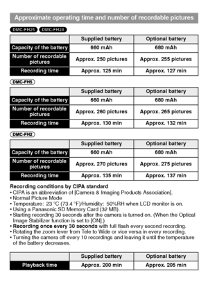 Page 1515(ENG) VQT3D29
(DMC-FH25) (DMC-FH24) 
(DMC-FH5) 
(DMC-FH2) 
Recording conditions by CIPA standard
•CIPA is an abbreviation of [Camera & Imaging Products Association].•Normal Picture Mode•Temperature: 23oC (73.4 oF)/Humidity: 50%RH when LCD monitor is on.•Using a Panasonic SD Memory Card (32 MB).•Starting recording 30 seconds after the camera is turned on. (When the Optical 
Image Stabilizer function is set to [ON].)
•Recording once every 30 seconds  with full flash every second recording.•Rotating the...