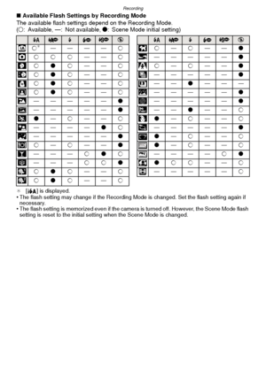 Page 67- 67 -
Recording
∫Available Flash Settings by Recording Mode
The available flash settings depend on the Recording Mode.
(± : Available, —: Not available,  ¥: Scene Mode initial setting)
¢ [ ] is displayed.•The flash setting may change if the Recording Mode is changed. Set the flash setting again if 
necessary.
•The flash setting is memorized even if the camera is turned off. However, the Scene Mode flash 
setting is reset to the initial setting when the Scene Mode is changed.
‡‰Œ‡‰Œ
ñ±¢———— ±í±— ±—— ¥...