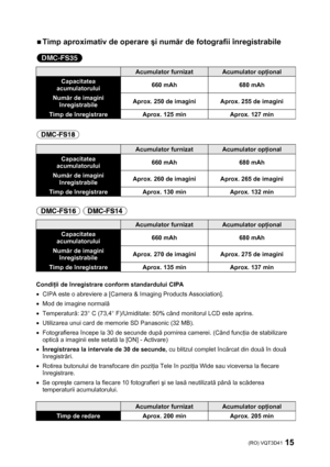 Page 15(RO) VQT3D41 15 
 
ƒ Timp aproximativ de operare şi număr de fotografii înregistrabile 
 
  
 Acumulator furnizat Acumulator opţional 
Capacitatea 
acumulatorului 660 mAh  680 mAh 
Număr de imagini 
înregistrabile Aprox. 250 de imagini  Aprox. 255 de imagini 
Timp de înregistrare Aprox. 125 min  Aprox. 127 min 
 
  
 Acumulator furnizat Acumulator opţional 
Capacitatea 
acumulatorului 660 mAh  680 mAh 
Număr de imagini 
înregistrabile Aprox. 260 de imagini  Aprox. 265 de imagini 
Timp de înregistrare...