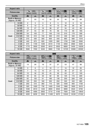 Page 105105VQT1M59
Others
Aspect ratioY 
Picture size (9M):
(3648k2432) (6M ):(3072k2048) (4.5M ):(2560k1712) (2.5M ):(2048k1360)
QualityA › A › A › A › 
Built-in Memory
(Approx. 50 MB)11 22 15 32 22 45 36 69
Card
16MB2538512918
32MB6 12 8 1813262040
64 MB 13 27 19 38 27 54 43 83
128 MB 27 55 39 78 56 110 88 165
256 MB 54 105 77 150 110 210 170 330
512 MB 105 210 150 300 210 430 340 650
1 GB 210 430 300 600 440 860 680 1310
2 GB 440 870 620 1220 890 1700 1360 2560
4 GB 870 1720 1230 2410 1740 3350 2680 5020
8 GB...