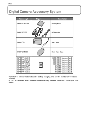 Page 110VQT1M59110
Others
Others
Digital Camera Accessory System
 Refer to P13 for information about the battery charging time and the number of recordable 
pictures.
 NOTE: Accessories and/or model numbers may vary between countries. Consult your local 
dealer.
Accessory#  Description
Figure
DMW-CHFX30 DMW-AC5PP AC Adaptor
Semi Hard Case
DMW-BCE10PP Battery Pack
DMW-CS5
RP-SDV16GU1K
RP-SDV08GU1K
RP-SDM04GU1K
RP-SDV04GU1K
RP-SDM02GU1A
RP-SDV02GU1A
RP-SDR01GU1A
RP-SDV01GU1A16 GB SDHC Memory Card
8 GB SDHC Memory...