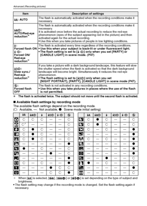 Page 40VQT1M5940
Advanced (Recording pictures)
¢The flash is activated twice. The subject should not move until the second flash is activated.
∫Available flash settings by recording mode
The available flash settings depend on the recording mode.
(±: Available, —: Not available, ¥: Scene mode initial setting)
¢When [‡] is selected, [ ], [ ] or [ ] is set depending on the type of subject and 
brightness.
The flash setting may change if the recording mode is changed. Set the flash setting again if 
necessary....