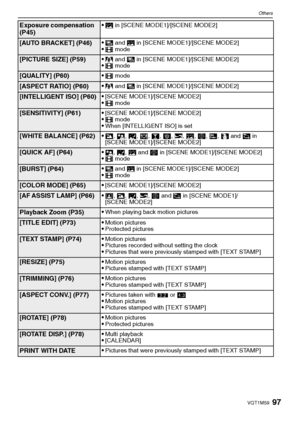 Page 9797VQT1M59
Others
Exposure compensation 
(P45)5 in [SCENE MODE1]/[SCENE MODE2]
[AUTO BRACKET] (P46)ô and 5 in [SCENE MODE1]/[SCENE MODE2]$ mode
[PICTURE SIZE] (P59)9 and ô in [SCENE MODE1]/[SCENE MODE2]$ mode
[QUALITY] (P60)$ mode
[ASPECT RATIO] (P60)9 and ô in [SCENE MODE1]/[SCENE MODE2]
[INTELLIGENT ISO] (P60)[SCENE MODE1]/[SCENE MODE2]$ mode
[SENSITIVITY] (P61)[SCENE MODE1]/[SCENE MODE2]$ modeWhen [INTELLIGENT ISO] is set
[WHITE BALANCE] (P62),, ., /, 1, 2, 3, ï, 5, 4, 6, 8 and 7 in 
[SCENE...