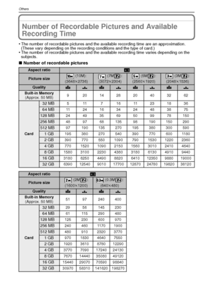 Page 112VQT1R87112
Others
OthersNumber of Recordable Pictures and Available 
Recording Time
•The number of recordable pictures and the available recording time are an approximation. 
(These vary depending on the recording conditions and the type of card.)
•The number of recordable pictures and the available recording time varies depending on the 
subjects.
∫Number of recordable pictures 
Aspect ratioX
Picture size (1 0M):
(3648 k2736) (7M ):
(3072 k2304) (5M ):
(2560 k1920) (3M ):
(2048k 1536)
QualityA › A › A ›...