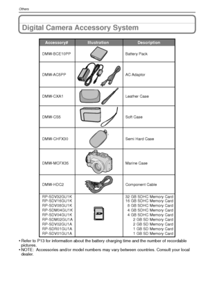 Page 118VQT1R87118
OthersOthers
Digital Camera Accessory System
•Refer to P13 for information about the battery charging time and the number of recordable 
pictures.
•NOTE: Accessories and/or model numbers may vary between countries. Consult your local 
dealer.
Accessory# Description
Illustration 
DMW-MCFX35 DMW-CHFX30 DMW-AC5PP AC Adaptor
Marine Case Semi Hard Case
DMW-CXA1Leather Case
DMW-BCE10PP
Battery Pack
DMW-CS5Soft Case
Component Cable
DMW-HDC2
RP-SDV16GU1K
RP-SDV08GU1K
RP-SDM04GU1K
RP-SDV04GU1K...