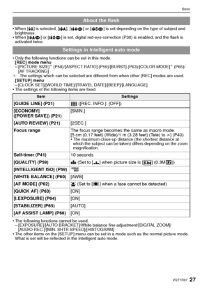 Page 2727VQT1R87
Basic
•When [‡] is selected, [ ], [ ] or [ ] is set depending on the type of subject and 
brightness.
•When [ ] or [ ] is set, digital red-eye correction (P38) is enabled, and the flash is 
activated twice.
•Only the following functions can be set in this mode.
[REC] mo de menu
–[PICTURE SIZE]¢ (P58)/[ASPECT RATIO] (P59)/[BURST] (P63)/[COLOR MODE]¢ (P65)/
[AF TRACKING]
¢ The settings which can be selected are different from when other [REC] modes are used.
[SETUP] menu
–[CLOCK SET]/[WORLD...