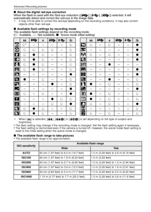 Page 38VQT1R8738
Advanced (Recording pictures)
∫About the digital red-eye correction
When the flash is used with the Red-eye reduction ( [ ], [ ], [ ] ) selected, it will 
automatically detect and correct the red-eye in the image data. 
¢ It may not be able to correct the red-eye depending on the recording conditions. It may also correct 
objects other than red-eye.
∫Available flash settings by recording mode
The available flash settings depend on the recording mode.
(±: Available, —: Not available,  ¥: Scene...