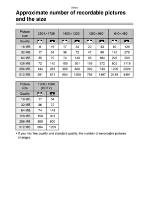 Page 113
Others
113
Approximate number of recordable pictures 
and the size
• If you mix fine quality and standard quality, the number of recordable pictures changes.
Picture size2304 k17281600 k12001280 k960640 k480
Quality
16 MB8 161734224369129
32 MB 17 34 36 72 47 90 145 270
64 MB 35 70 74 149 96 184 298 553
128 MB 72 142 150 301 195 372 602 1118
256 MB 144 283 300 600 390 743 1200 2229
512 MB 291 571 604 1209 785 1497 2418 4491
Picture 
size1920 k1080 
(HDTV)
Quality
16 MB 17 34
32 MB 36 72
64 MB 74 149
128...