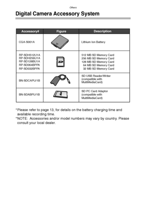 Page 119Others
119
Others
Digital Camera Accessory System
* Please refer to page 13, for details on the battery charging time and 
available recording time.
* NOTE: Accessories and/or model numbers may vary by country. Please 
consult your local dealer.
Accessory# Description
Figure
BN-SDABPU/1BSD PC Card Adaptor  
(compatible with  
MultiMediaCard)    BN-SDCAPU/1BSD USB Reader/Writer 
(compatible with  
MultiMediaCard)   
512 MB SD Memory Card
256 MB SD Memory Card
128 MB SD Memory Card
  64 MB SD Memory Card...